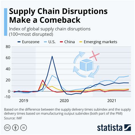 adidas supply chain problems 2022.